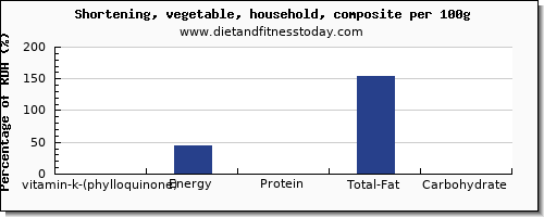 vitamin k (phylloquinone) and nutrition facts in vitamin k in shortening per 100g